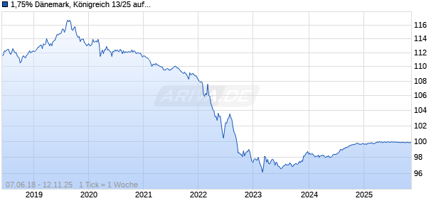 1,75% D&auml;nemark, K&ouml;nigreich 13/25 auf Festzins Chart
