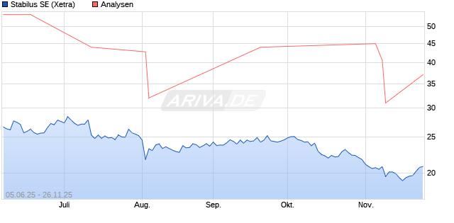 Stabilus SE Aktie