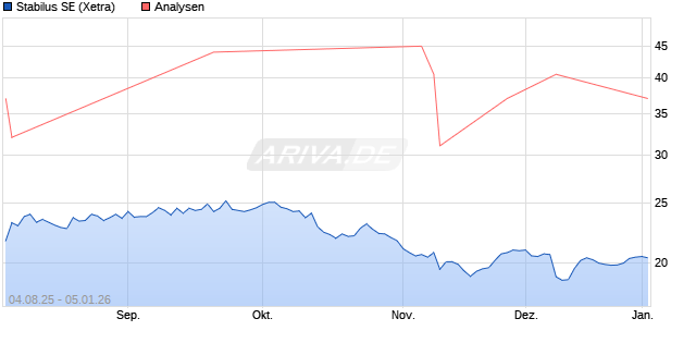 Stabilus SE Aktie