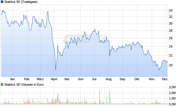 Stabilus Aktie Chart