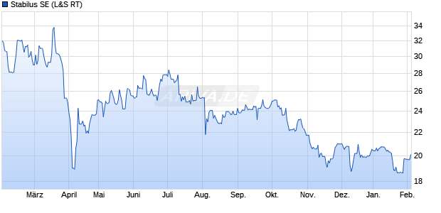 Stabilus Aktie Chart