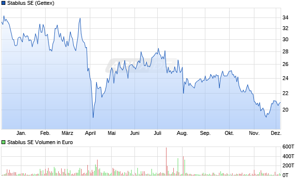 Stabilus Aktie Chart