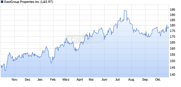 EastGroup Properties Aktie Chart