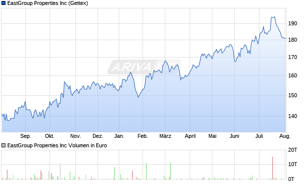 EastGroup Properties Aktie Chart