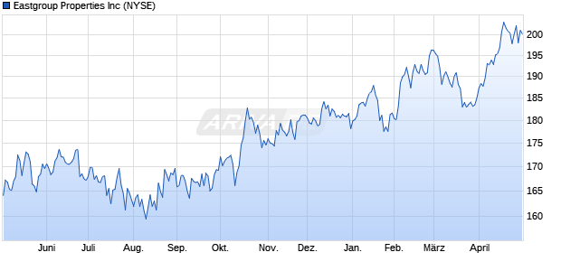 Eastgroup Properties Aktie Chart