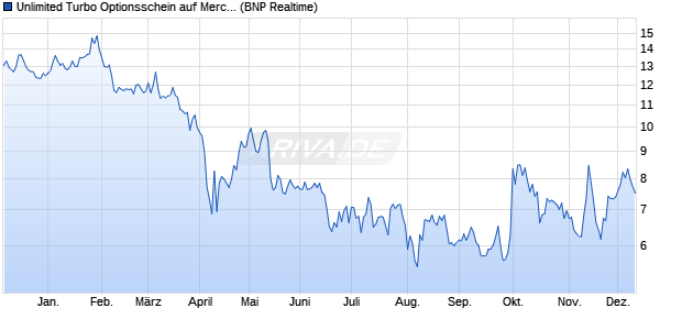 Unlimited Turbo Optionsschein auf Merck KGaA [BNP. (WKN: PA4U3Q) Chart