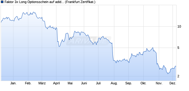 Faktor 3x Long Optionsschein auf adidas [Vontobel] (WKN: VZ4RCF) Chart