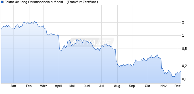 Faktor 4x Long Optionsschein auf adidas [Vontobel] (WKN: VZ4RCH) Chart