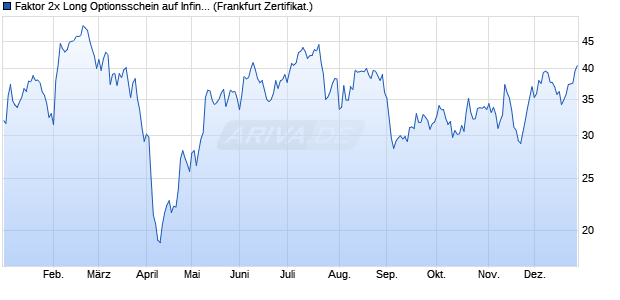 Faktor 2x Long Optionsschein auf Infineon [Vontobel] (WKN: VZ4RER) Chart