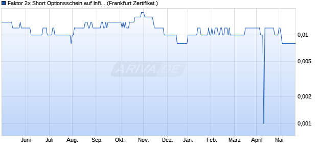 Faktor 2x Short Optionsschein auf Infineon [Vontobel . (WKN: VZ4RES) Chart