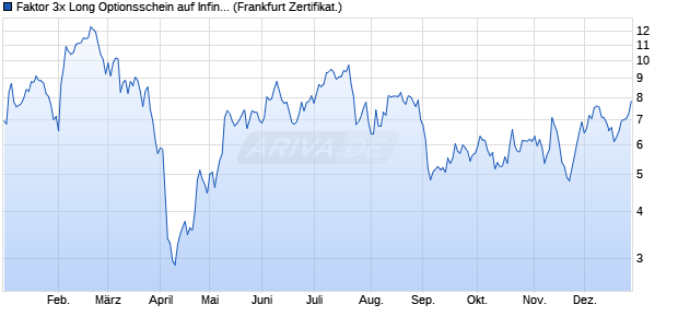 Faktor 3x Long Optionsschein auf Infineon [Vontobel] (WKN: VZ4RET) Chart