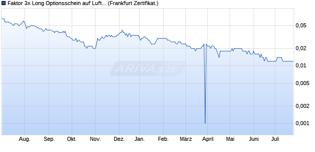 Faktor 3x Long Optionsschein auf Lufthansa [Vontobe. (WKN: VZ4RE1) Chart