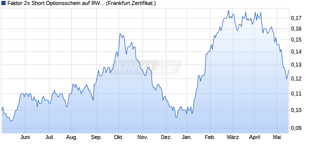 Faktor 2x Short Optionsschein auf RWE St [Vontobel . (WKN: VZ4RF6) Chart