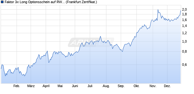 Faktor 3x Long Optionsschein auf RWE St [Vontobel] (WKN: VZ4RF7) Chart
