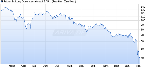 Faktor 2x Long Optionsschein auf SAP [Vontobel] (WKN: VZ4RGD) Chart