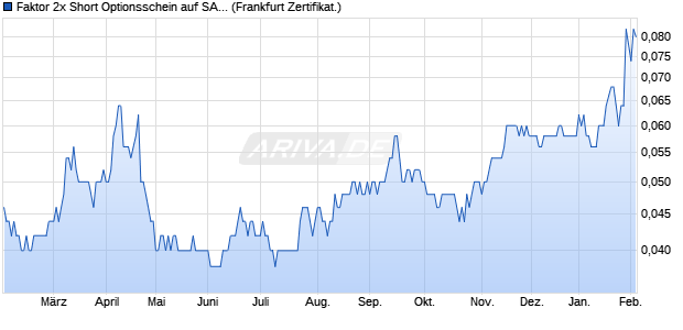 Faktor 2x Short Optionsschein auf SAP [Vontobel] (WKN: VZ4RGE) Chart