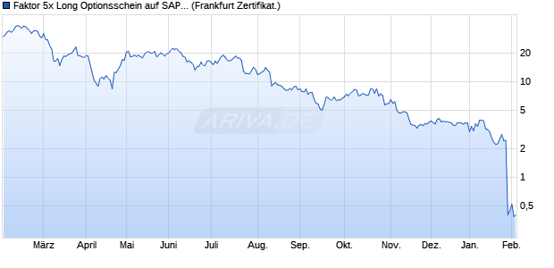 Faktor 5x Long Optionsschein auf SAP [Vontobel] (WKN: VZ4RGK) Chart