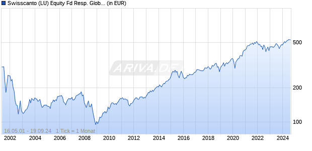 Swisscanto (LU) Equity Fd Resp. Global Innovation Leaders AT Chart