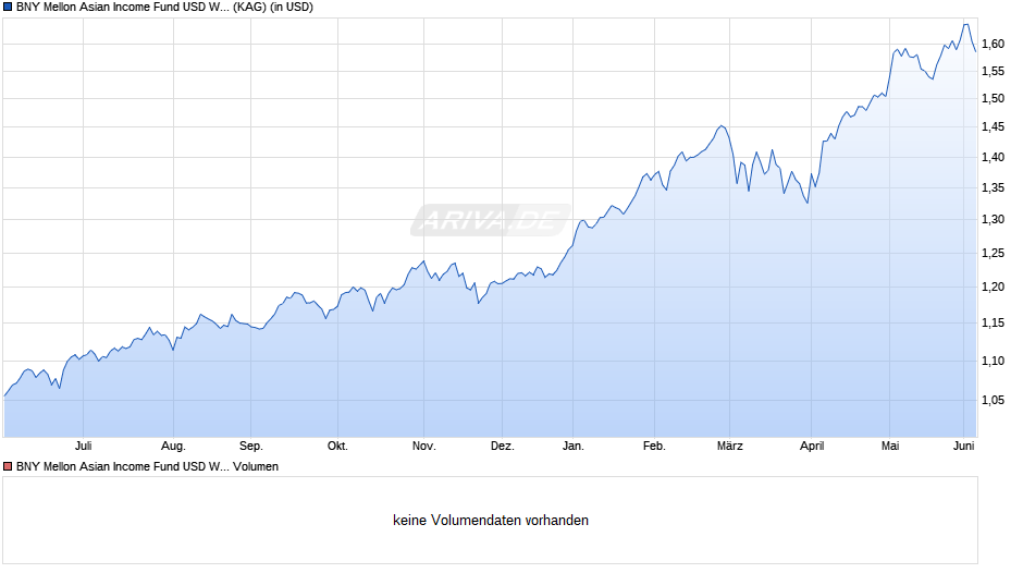BNY Mellon Asian Income Fund USD W (Inc.) Chart