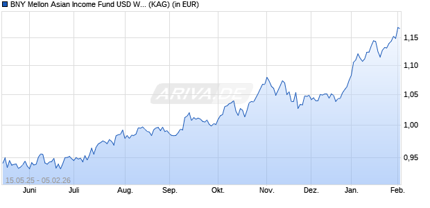 Performance des BNY Mellon Asian Income Fund USD W (Inc.) (WKN A113GV, ISIN IE00BL0RDQ42)