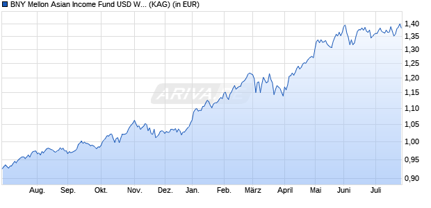 Performance des BNY Mellon Asian Income Fund USD W (Inc.) (WKN A113GV, ISIN IE00BL0RDQ42)