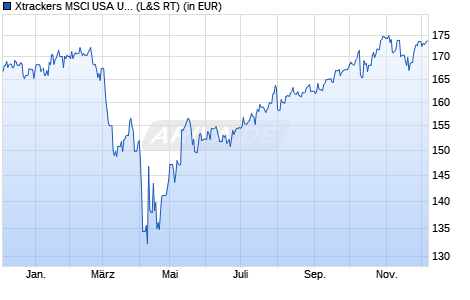 Performance des Xtrackers MSCI USA UCITS ETF 1C (WKN A1XB5V, ISIN IE00BJ0KDR00)