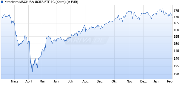 Performance des Xtrackers MSCI USA UCITS ETF 1C (WKN A1XB5V, ISIN IE00BJ0KDR00)