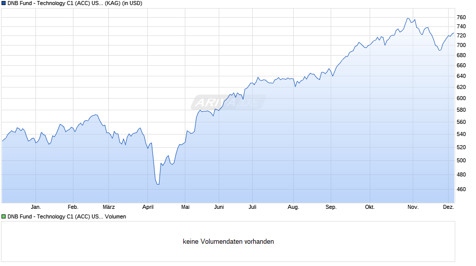DNB Fund - Technology C1 (ACC) USD Chart