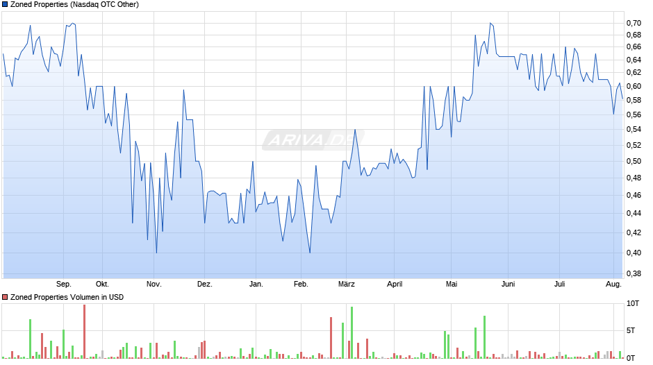 Zoned Properties Chart