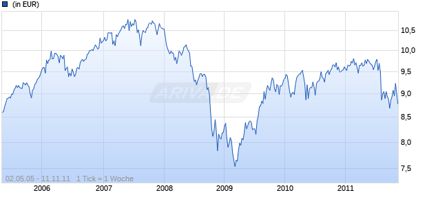 WESTLB MELLON COMPASS FUND EURO BALANCED FUND C Chart