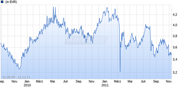 WESTLB MELLON COMPASS JAPANESE EQUITY Chart
