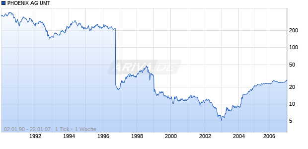 PHOENIX AG UMT Chart