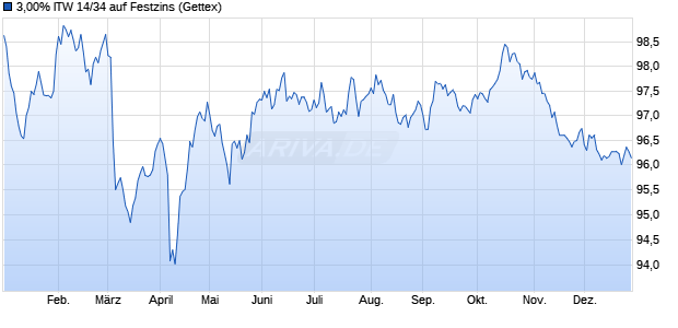3,00% ITW 14/34 auf Festzins (WKN A1VFKW, ISIN XS1028954870) Chart