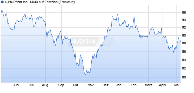 4,4% Pfizer Inc. 14/44 auf Festzins (WKN A1ZJEV, ISIN US717081DK61) Chart
