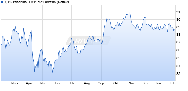 4,4% Pfizer Inc. 14/44 auf Festzins (WKN A1ZJEV, ISIN US717081DK61) Chart