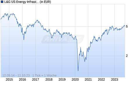 L&G US Energy Infrastructure MLP UCITS ETF Chart