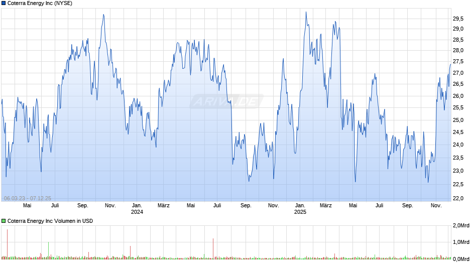 Coterra Energy Chart