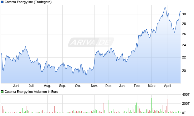 Coterra Energy Aktie Chart
