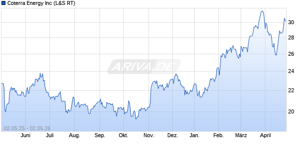 Coterra Energy Aktie Chart