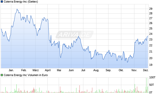 Coterra Energy Aktie Chart