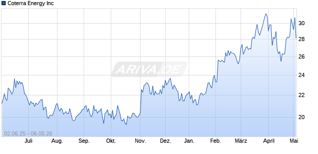 Coterra Energy Aktie Chart