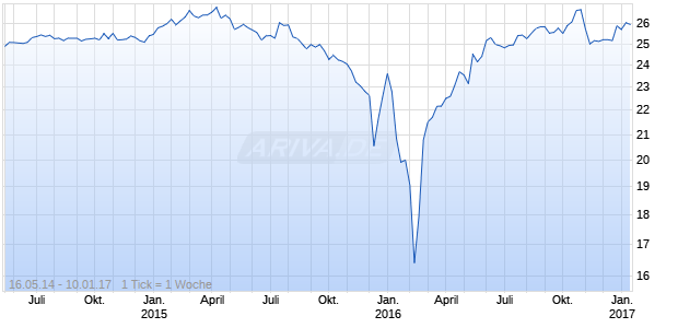 Northstar Realty Finance Pref E Chart