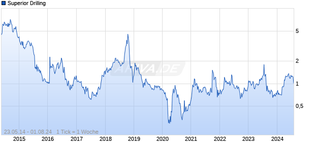 Superior Drilling Chart
