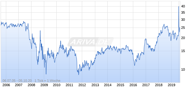 TCF Financial Corporation Chart