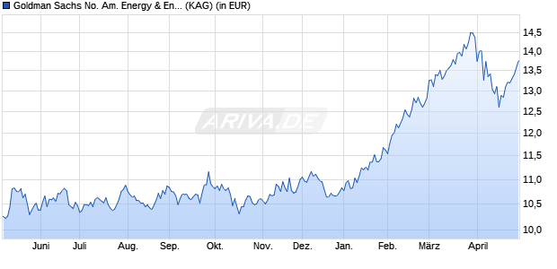Performance des Goldman Sachs No. Am. Energy & Energy Inf. Str. Eqty Base A (WKN A113K9, ISIN LU1046545411)