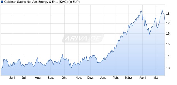 Performance des Goldman Sachs No. Am. Energy & Energy Inf. Str. Eqty E Acc. (WKN A113LA, ISIN LU1046545502)