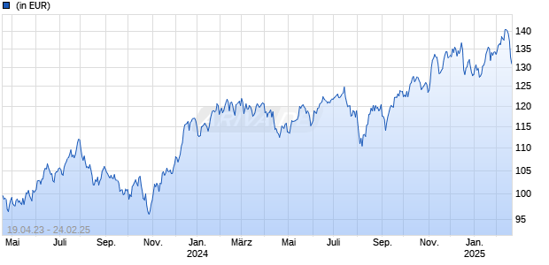 FTGF ClearBridge US Aggressive Growth PR EUR ACC H Chart