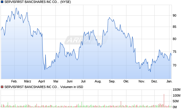 SERVISFIRST BANCSHARES Aktie Chart