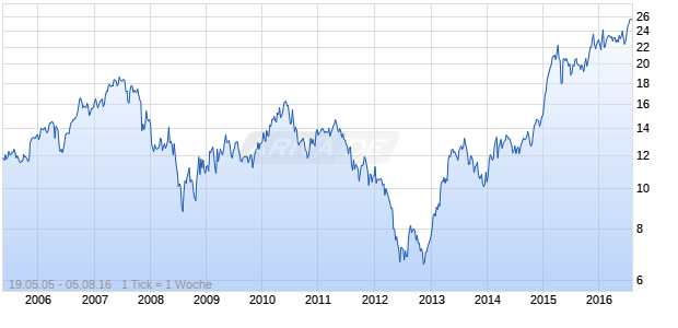 Delhaize Group ADR Chart