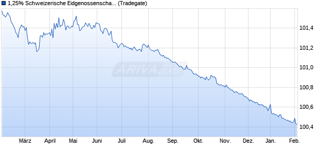 1,25% Schweizerische Eidgenossenschaft 14/26 auf . (WKN A1ZJGN, ISIN CH0224396983) Chart